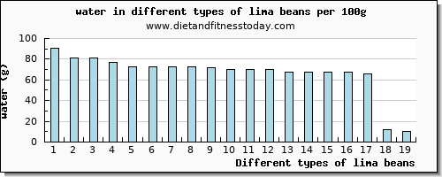 lima beans water per 100g